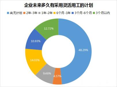 灵活用工规模正加速发展，灵活用工平台发展迅速