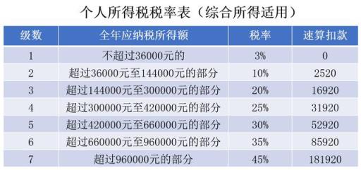 自由职业者成为高收入者后如何纳税