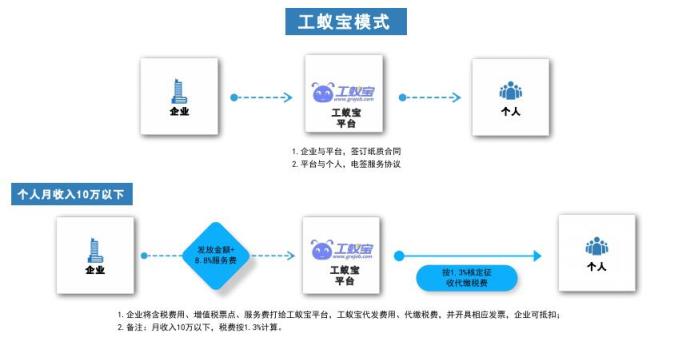 灵活用工成降低企业成本之“后浪”，如何解决财税结算问题？